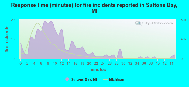 Response time (minutes) for fire incidents reported in Suttons Bay, MI