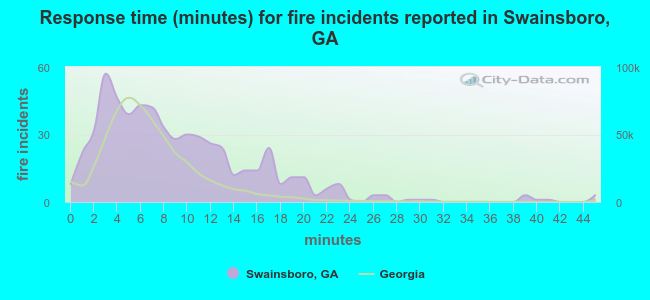 Response time (minutes) for fire incidents reported in Swainsboro, GA