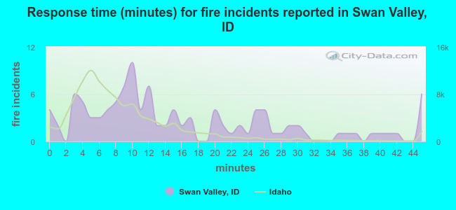 Response time (minutes) for fire incidents reported in Swan Valley, ID