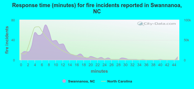 Response time (minutes) for fire incidents reported in Swannanoa, NC