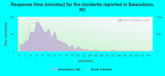 Response time (minutes) for fire incidents reported in Swansboro, NC