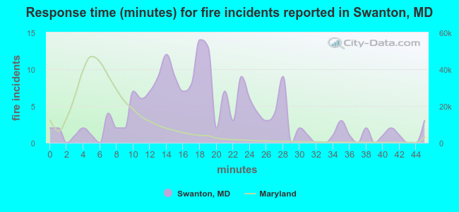 Response time (minutes) for fire incidents reported in Swanton, MD