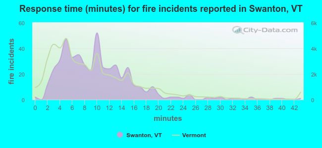 Response time (minutes) for fire incidents reported in Swanton, VT