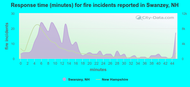 Response time (minutes) for fire incidents reported in Swanzey, NH