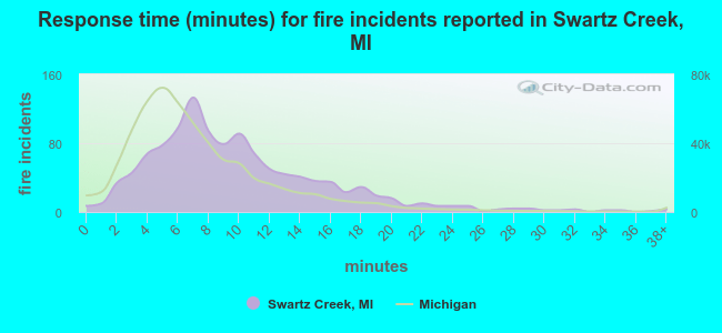 Response time (minutes) for fire incidents reported in Swartz Creek, MI