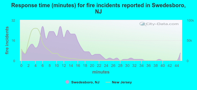 Response time (minutes) for fire incidents reported in Swedesboro, NJ