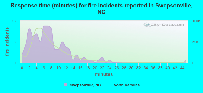 Response time (minutes) for fire incidents reported in Swepsonville, NC