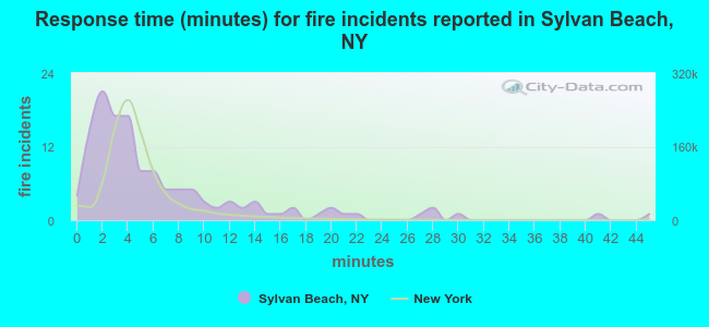 Response time (minutes) for fire incidents reported in Sylvan Beach, NY