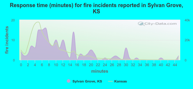 Response time (minutes) for fire incidents reported in Sylvan Grove, KS