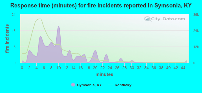 Response time (minutes) for fire incidents reported in Symsonia, KY
