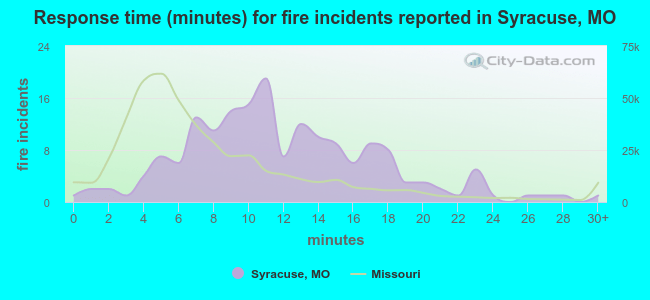 Response time (minutes) for fire incidents reported in Syracuse, MO
