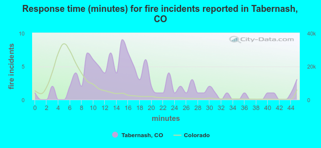 Response time (minutes) for fire incidents reported in Tabernash, CO