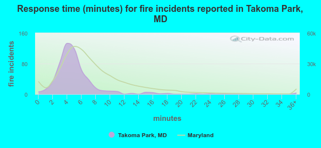 Response time (minutes) for fire incidents reported in Takoma Park, MD