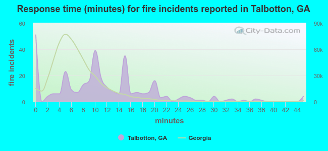 Response time (minutes) for fire incidents reported in Talbotton, GA