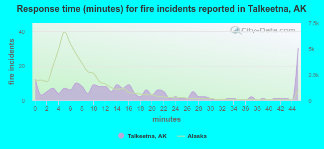 Response time (minutes) for fire incidents reported in Talkeetna, AK