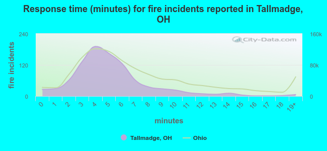 Response time (minutes) for fire incidents reported in Tallmadge, OH