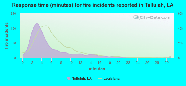 Response time (minutes) for fire incidents reported in Tallulah, LA
