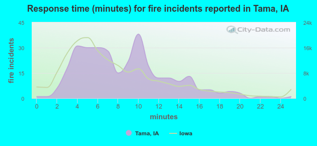 Response time (minutes) for fire incidents reported in Tama, IA