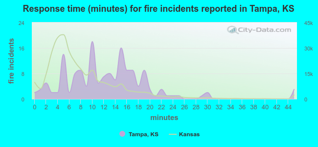 Response time (minutes) for fire incidents reported in Tampa, KS