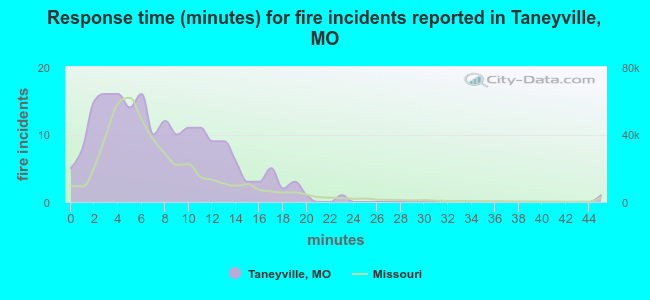 Response time (minutes) for fire incidents reported in Taneyville, MO
