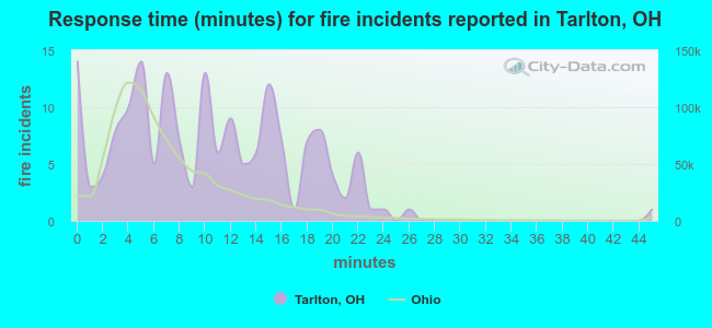 Response time (minutes) for fire incidents reported in Tarlton, OH