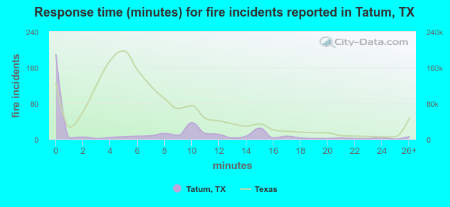 Response time (minutes) for fire incidents reported in Tatum, TX