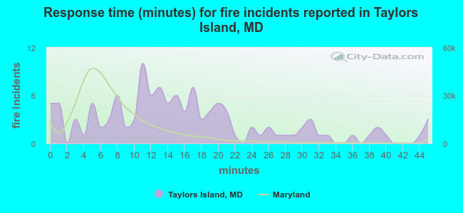 Response time (minutes) for fire incidents reported in Taylors Island, MD