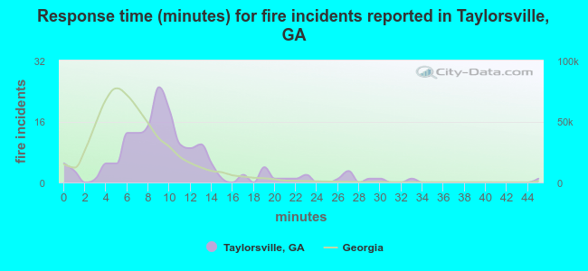 Response time (minutes) for fire incidents reported in Taylorsville, GA
