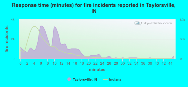 Response time (minutes) for fire incidents reported in Taylorsville, IN