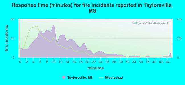 Response time (minutes) for fire incidents reported in Taylorsville, MS