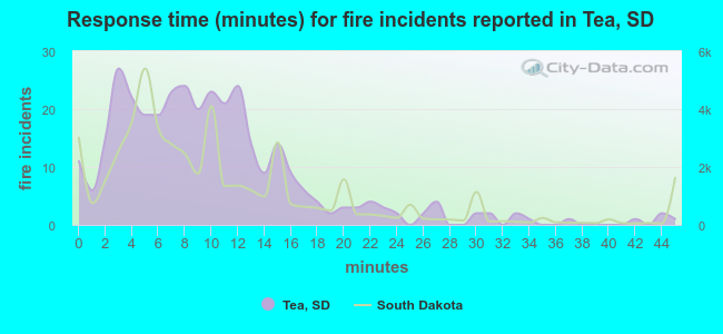Response time (minutes) for fire incidents reported in Tea, SD