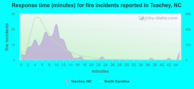Response time (minutes) for fire incidents reported in Teachey, NC