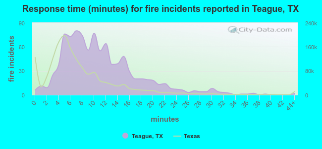 Response time (minutes) for fire incidents reported in Teague, TX