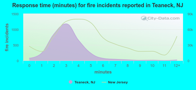 Response time (minutes) for fire incidents reported in Teaneck, NJ