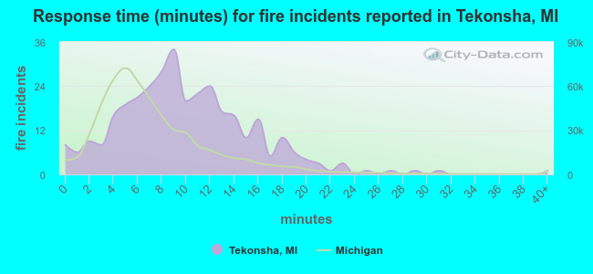 Response time (minutes) for fire incidents reported in Tekonsha, MI