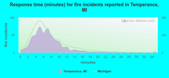 Response time (minutes) for fire incidents reported in Temperance, MI