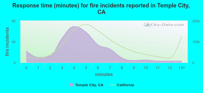 Response time (minutes) for fire incidents reported in Temple City, CA
