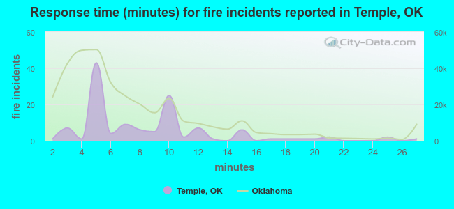 Response time (minutes) for fire incidents reported in Temple, OK