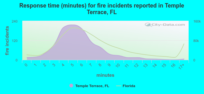 Response time (minutes) for fire incidents reported in Temple Terrace, FL