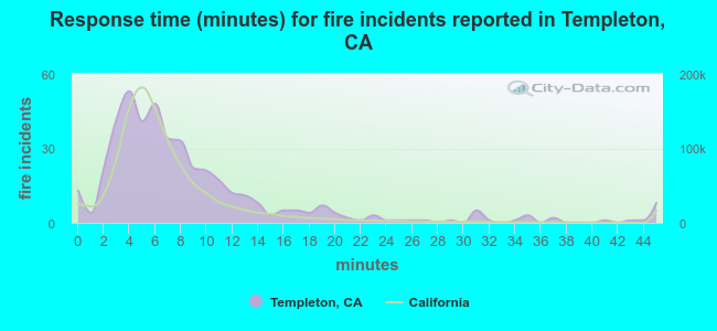 Response time (minutes) for fire incidents reported in Templeton, CA