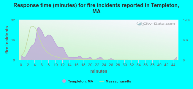 Response time (minutes) for fire incidents reported in Templeton, MA