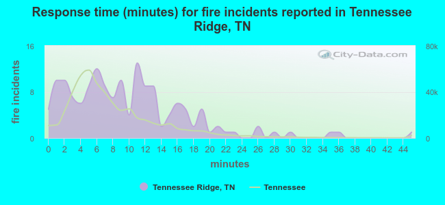 Response time (minutes) for fire incidents reported in Tennessee Ridge, TN