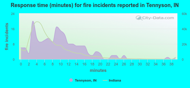 Response time (minutes) for fire incidents reported in Tennyson, IN
