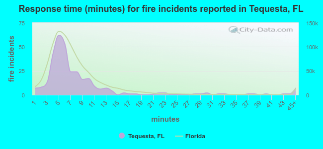 Response time (minutes) for fire incidents reported in Tequesta, FL