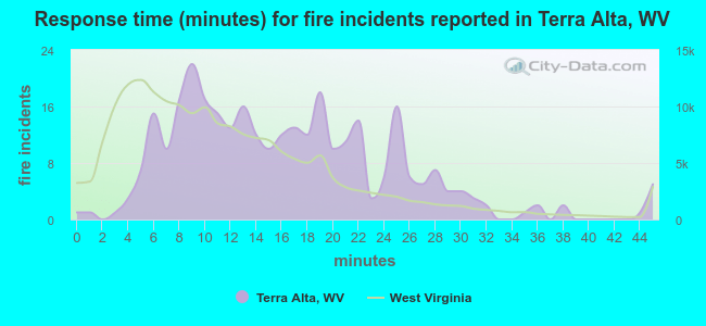 Response time (minutes) for fire incidents reported in Terra Alta, WV