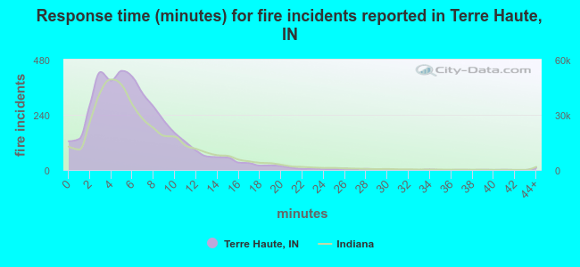 Response time (minutes) for fire incidents reported in Terre Haute, IN