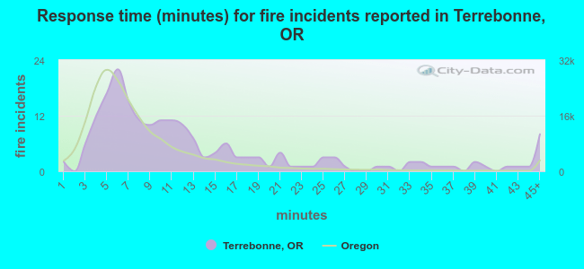 Response time (minutes) for fire incidents reported in Terrebonne, OR