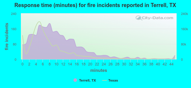 Response time (minutes) for fire incidents reported in Terrell, TX