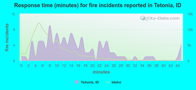 Response time (minutes) for fire incidents reported in Tetonia, ID