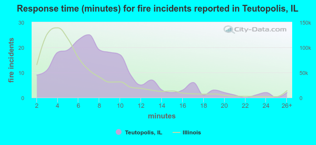 Response time (minutes) for fire incidents reported in Teutopolis, IL